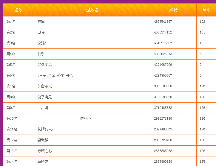 勁舞團SF進級什么最重要? 勁舞團SF進級什么最重要?