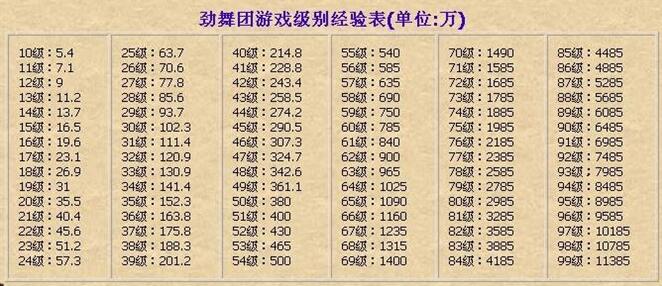 如何從勁舞團(tuán)經(jīng)驗(yàn)表中察看你的等級(jí)? 如何從勁舞團(tuán)經(jīng)驗(yàn)表中察看你的等級(jí)?